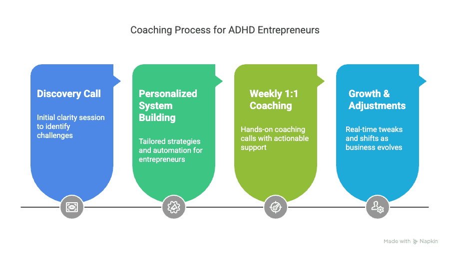 Coaching process steps for ADHD entrepreneurs guide